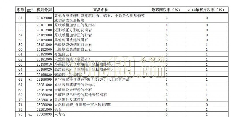 《2014年關(guān)稅實(shí)施方案》公布零稅率進(jìn)口石材產(chǎn)品