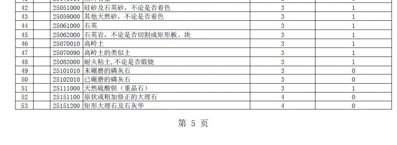 《2014年關(guān)稅實(shí)施方案》公布零稅率進(jìn)口石材產(chǎn)品