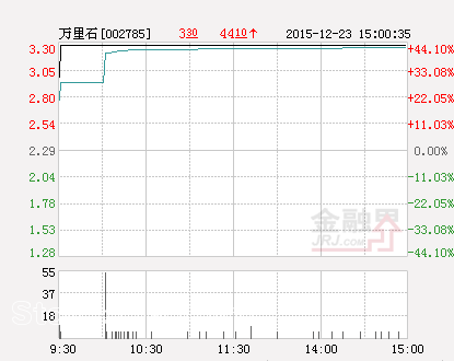 快訊：萬里石暴漲44% 銀寶山新及山鼎設(shè)計(jì)暴漲超30%