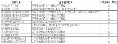 福州大地石材公司等9家企業(yè)環(huán)境違法　被罰109萬