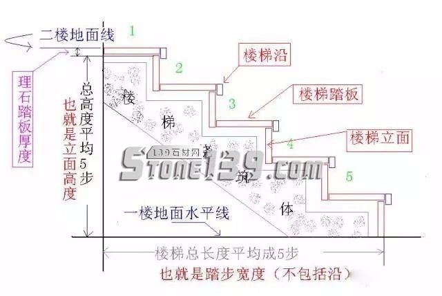 石材等樓梯踏步的測量及鋪設(shè)方法