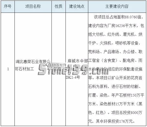 湖北麻城市擬批準(zhǔn)四個(gè)千萬(wàn)級(jí)的石材加工項(xiàng)目