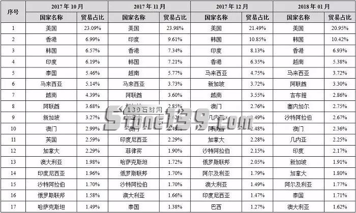 中國石材國際貿易價格指數(shù)數(shù)據(jù)庫