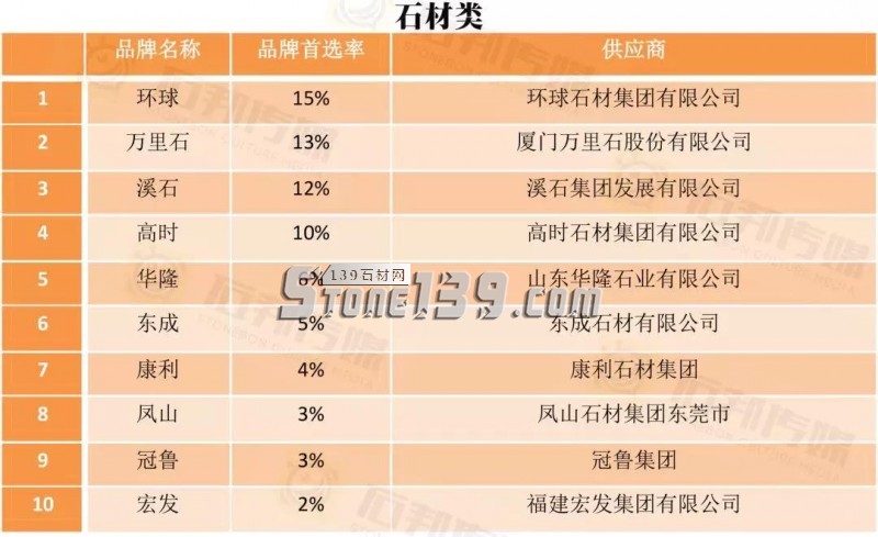 2018年中國(guó)房地產(chǎn)開(kāi)發(fā)企業(yè)500強(qiáng)首選供應(yīng)商·石材類榜單出爐