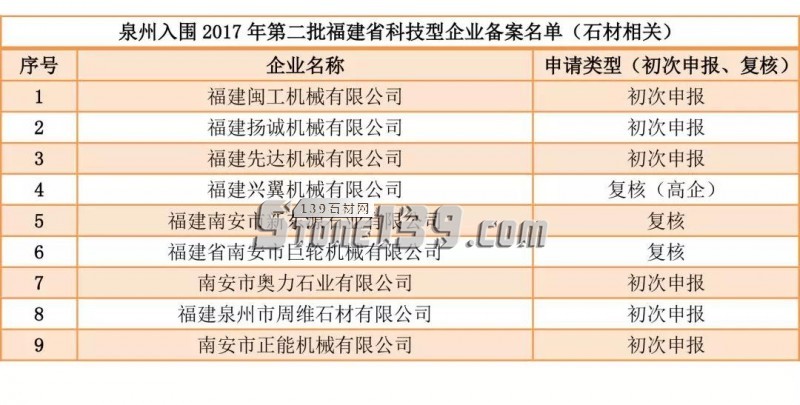 9家石材及石材機(jī)械企業(yè)入選2017年第二批福建省科技型企業(yè)備案名單