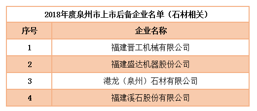 4家石材相關(guān)企業(yè)列入泉州重點(diǎn)上市后備企業(yè)名單