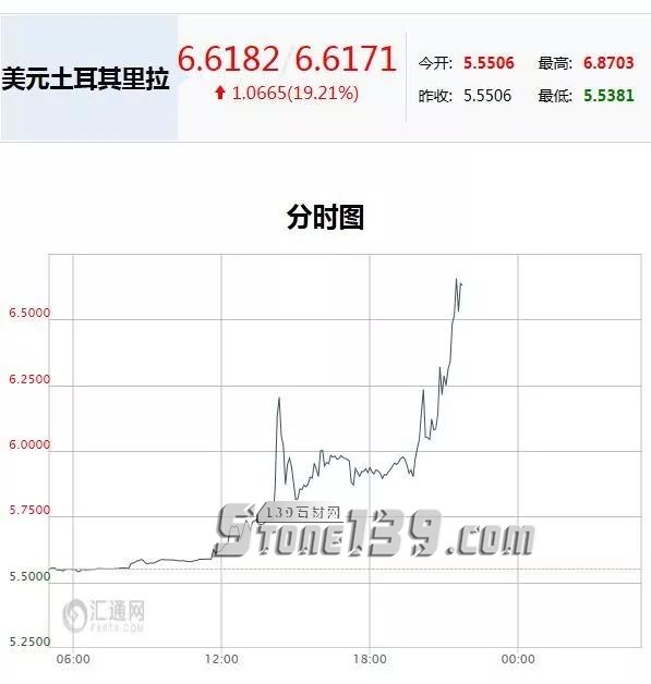 土耳其里拉匯率狂瀉20%，將給石材人帶來什么？