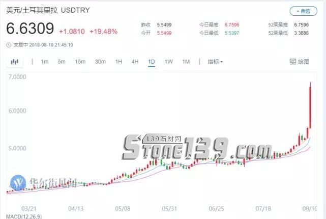 土耳其里拉匯率狂瀉20%，將給石材人帶來什么？