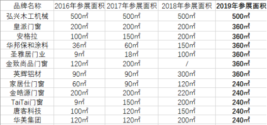 2019成都建博會(huì)招商火爆 帶動(dòng)中西部建筑裝飾行業(yè)重現(xiàn)活力