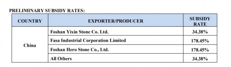 2000億美元新關(guān)稅+反補貼稅34.38%稅率，石材產(chǎn)品被迫退出美國市場？