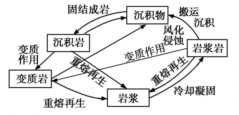 礦材專業(yè)|石頭是怎么形成滴