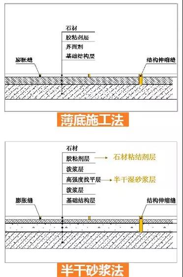 石材鋪貼工藝現(xiàn)場施工