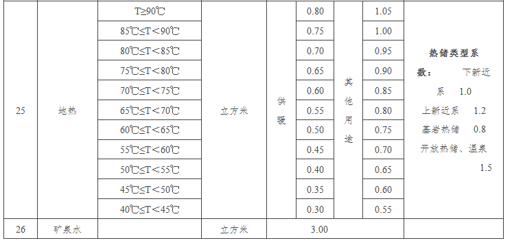 河北公布26種采礦權(quán)出讓市場基準(zhǔn)價