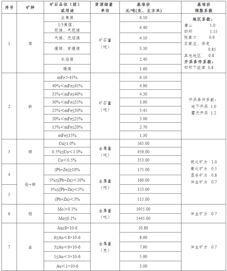 河北公布26種采礦權(quán)出讓市場基準(zhǔn)價