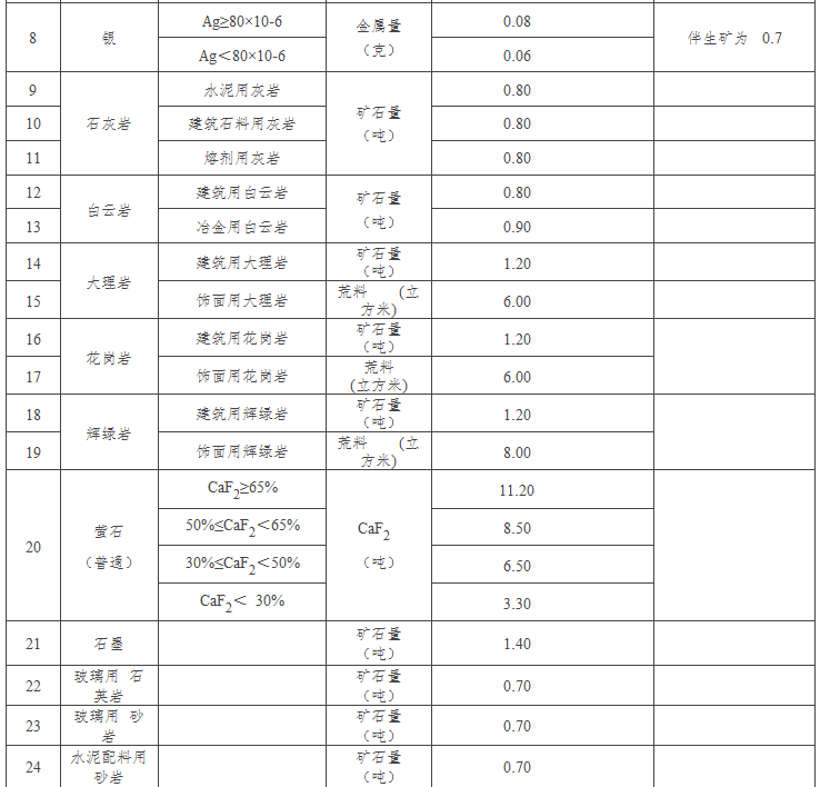 河北省自然資源廳關(guān)于印發(fā)河北省采礦權(quán)出讓收益市場基準(zhǔn)價的通知