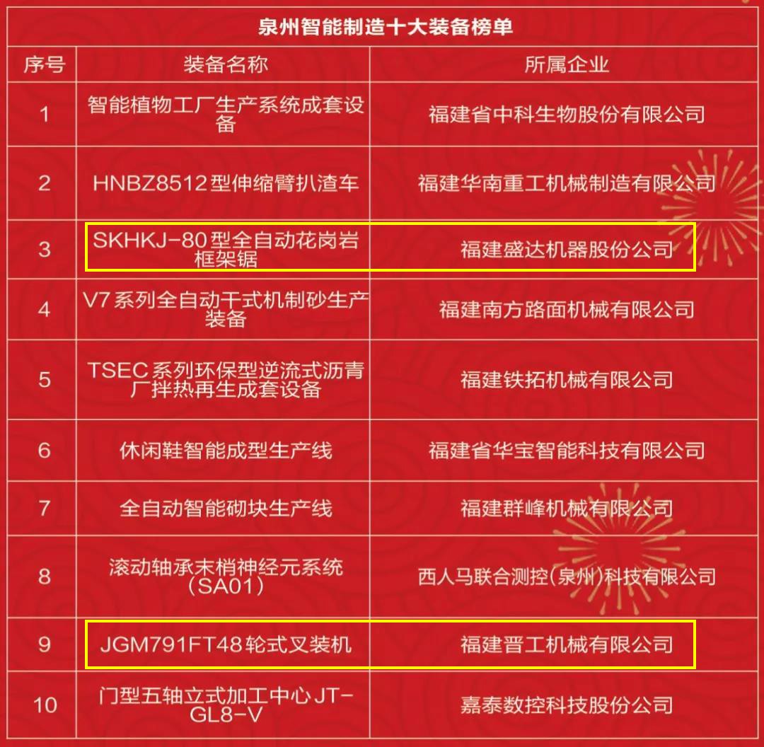 石材機(jī)械：盛達(dá)、晉工入圍年度泉州智能制造十大裝備榜單