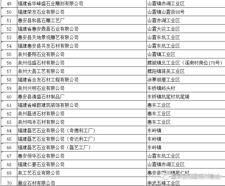 福建惠安縣首批70家石雕石材企業(yè)可以領(lǐng)排污許可證（附名單）