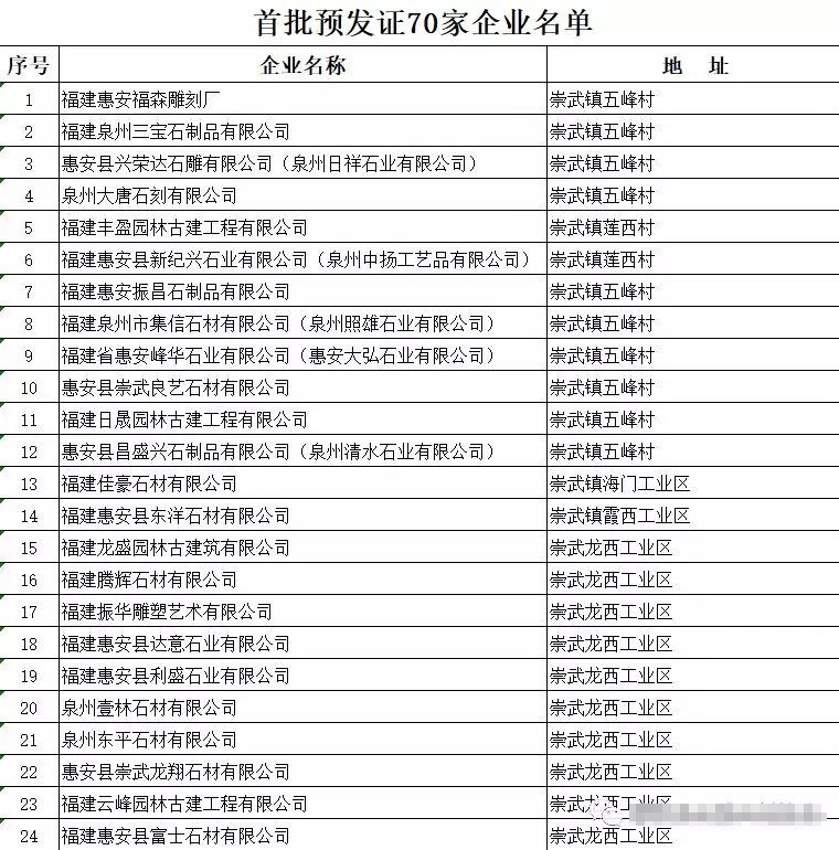 福建惠安縣首批70家石雕石材企業(yè)可以領(lǐng)排污許可證（附名單）