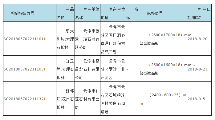 廣東省市場監(jiān)管局抽查180批次石材，不合格7批次