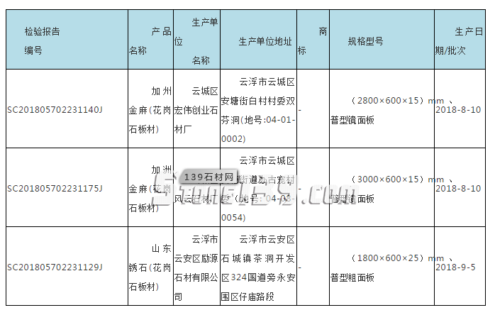 廣東省市場監(jiān)管局抽查180批次石材，不合格7批次