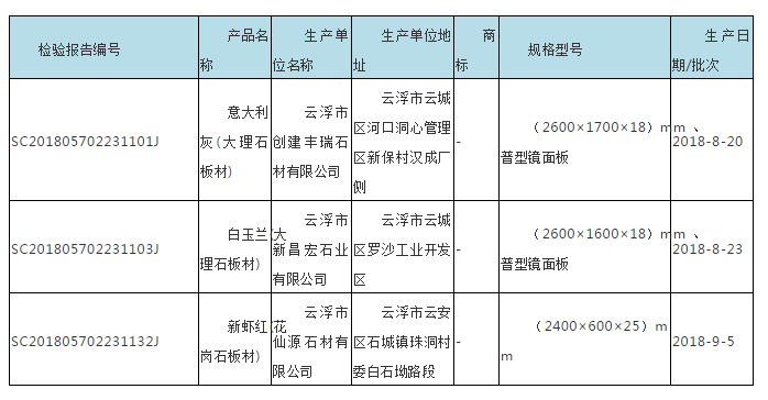 廣東省市場監(jiān)管局抽查180批次石材，不合格7批次