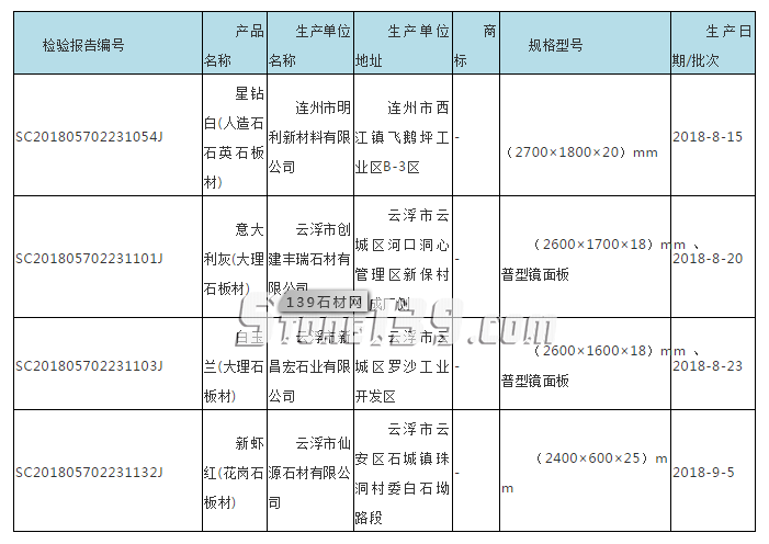 廣東省市場監(jiān)管局抽查180批次石材，不合格7批次