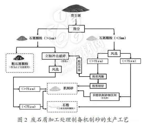 采石場尾礦制砂：為幾百億噸廢棄礦山土石料謀出路！