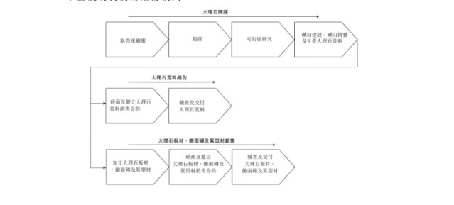 石材行業(yè)又一家企業(yè)申請(qǐng)上市！