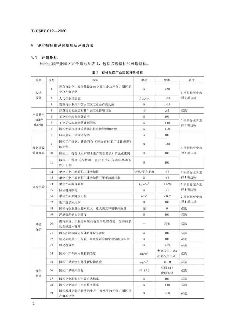 由中國石材協(xié)會編制的《石材生態(tài)產(chǎn)業(yè)園區(qū)評價要求》正式發(fā)布，附掃描原件