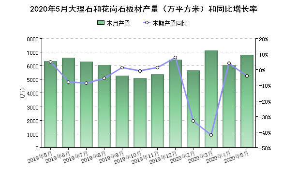 湖北、福建、河南產(chǎn)量遙遙領先！5月全國石板材產(chǎn)量6784.06萬㎡比4月增長近8成。價格明顯上漲！