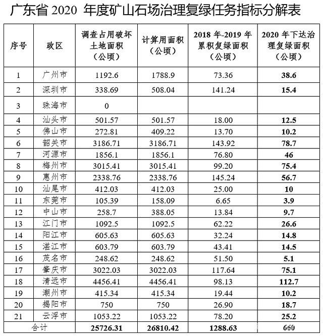 廣東印發(fā)2020年礦山石場復(fù)綠方案：不規(guī)范的停產(chǎn)整治