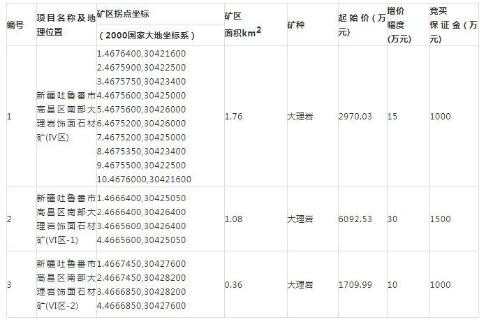 新疆吐魯番市高昌區(qū)南部大理巖飾面石材礦(Ⅳ區(qū))等3個采礦權(quán)掛牌