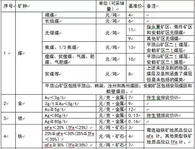 為什么多個(gè)省份發(fā)布了礦業(yè)權(quán)出讓收益市場(chǎng)基準(zhǔn)價(jià)？ 