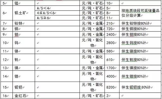 為什么多個(gè)省份發(fā)布了礦業(yè)權(quán)出讓收益市場(chǎng)基準(zhǔn)價(jià)？ 