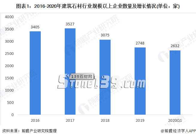 2020年中國(guó)建筑石材行業(yè)企業(yè)市場(chǎng)現(xiàn)狀與發(fā)展趨勢(shì)分析 行業(yè)供給趨于飽和