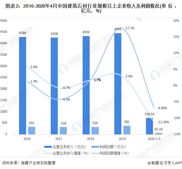 2020年中國(guó)建筑石材行業(yè)企業(yè)市場(chǎng)現(xiàn)狀與發(fā)展趨勢(shì)分析 行業(yè)供給趨于飽和