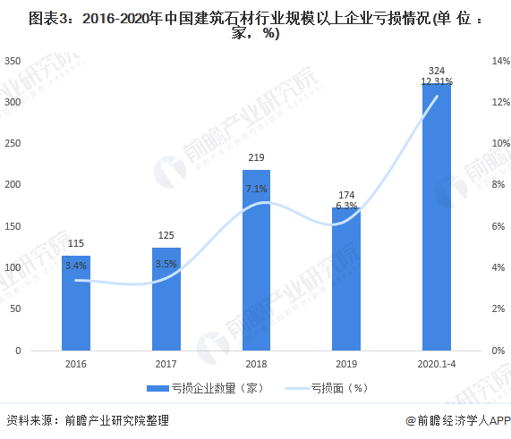 2020年中國(guó)建筑石材行業(yè)企業(yè)市場(chǎng)現(xiàn)狀與發(fā)展趨勢(shì)分析 行業(yè)供給趨于飽和