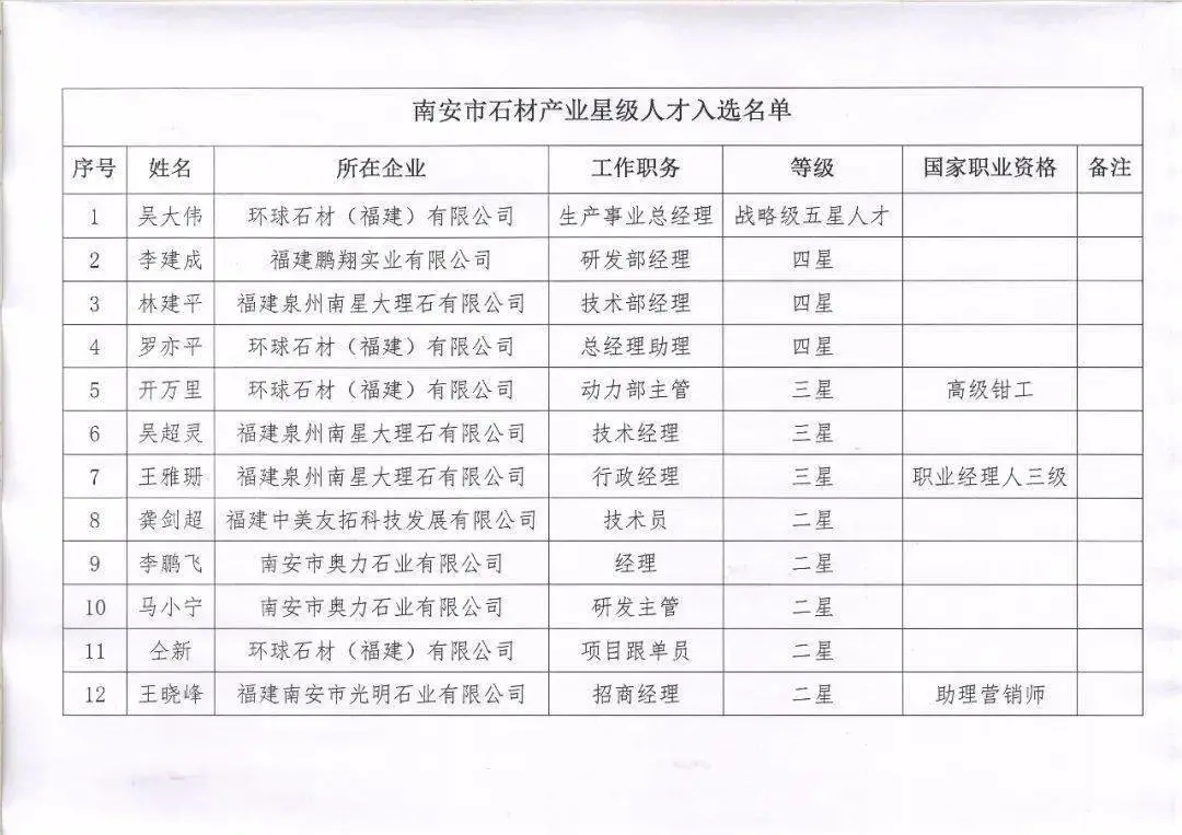 南安首批！12名石材產(chǎn)業(yè)星級(jí)人才初步人選公布,附名單