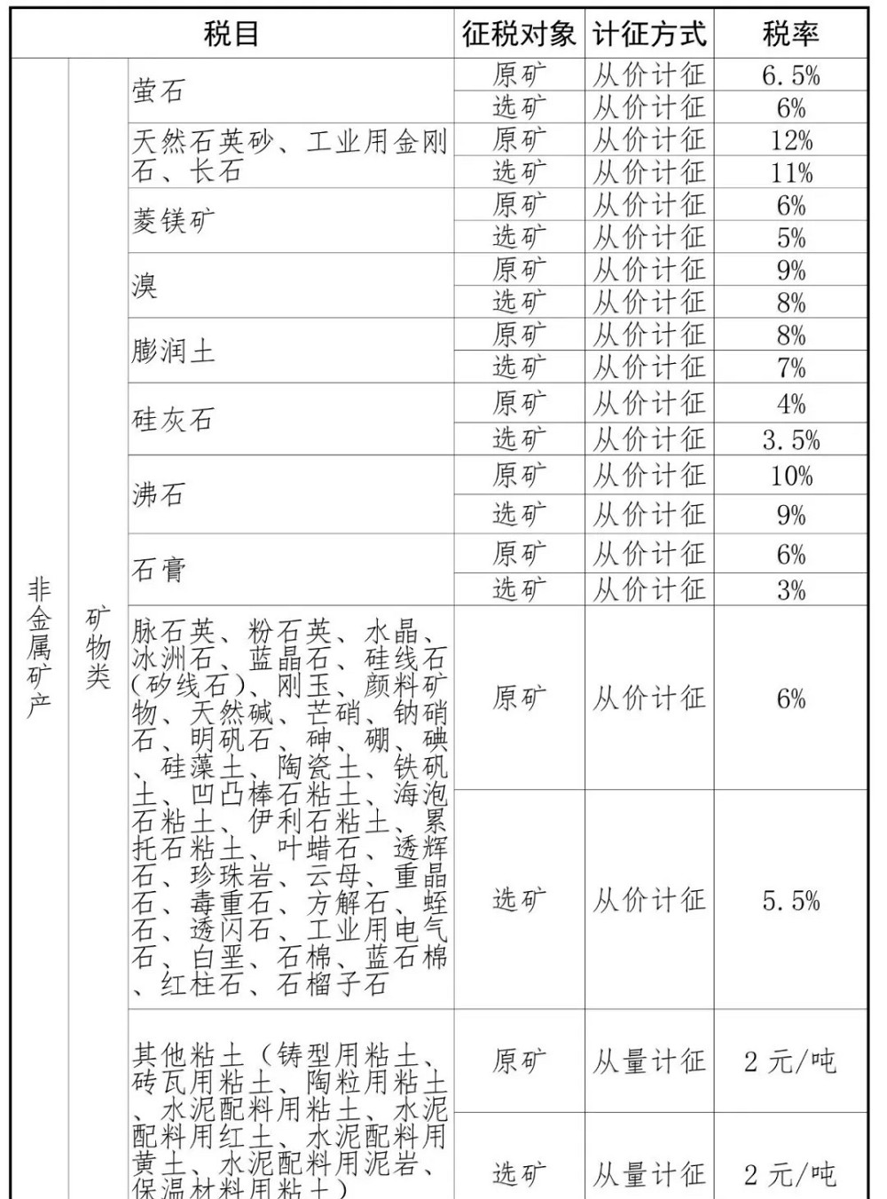 山東將于9月1日起上調(diào)花崗巖、砂石稅率！