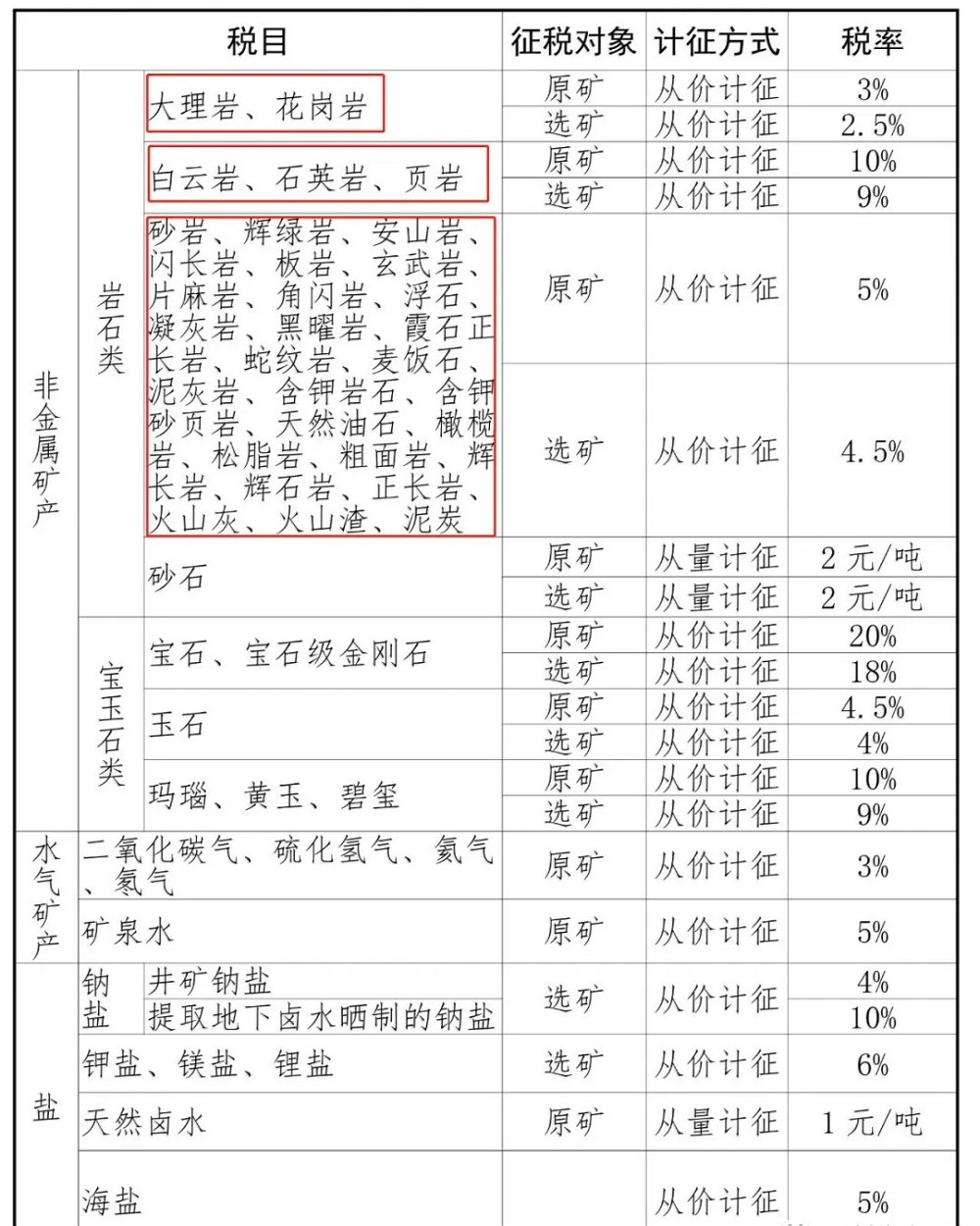 山東將于9月1日起上調(diào)花崗巖、砂石稅率！