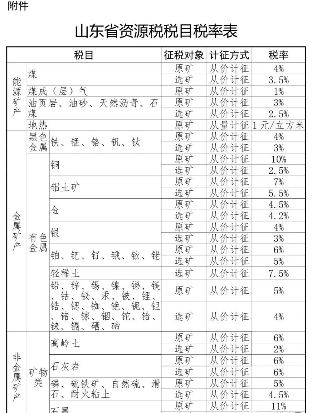 山東將于9月1日起上調(diào)花崗巖、砂石稅率！