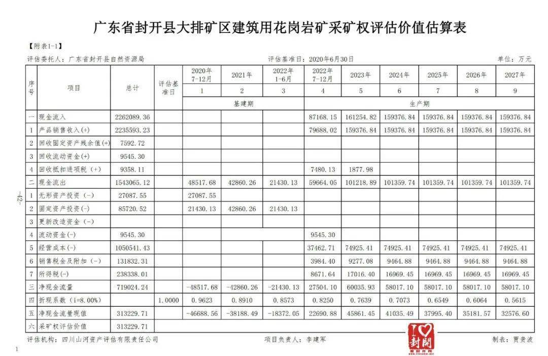 【評估值超31億】關于封開縣大排礦區(qū)建筑用花崗巖礦采礦權出讓收益評估報告網上公示 