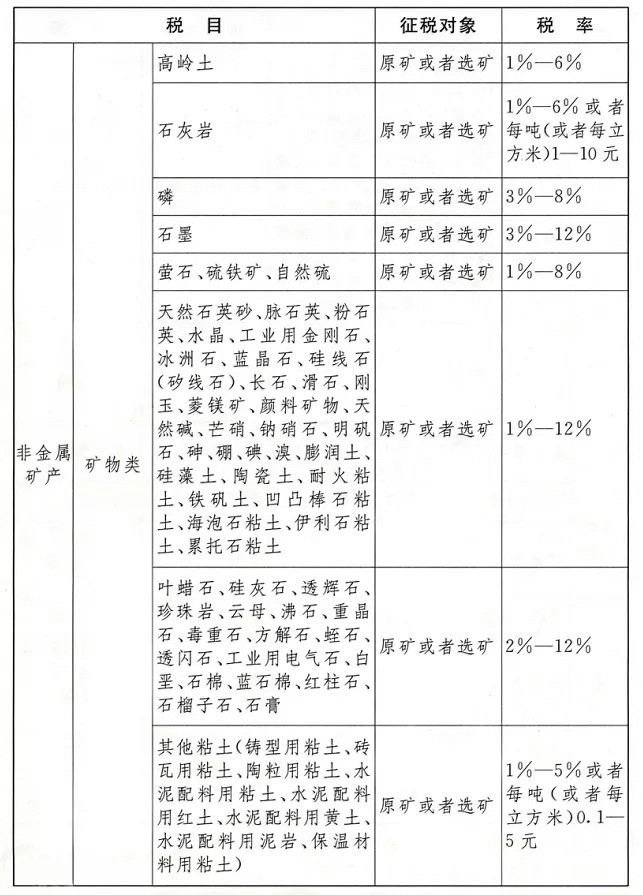 《中華人民共和國(guó)資源稅法》正式實(shí)施，石材礦山征收1%-10%資源稅