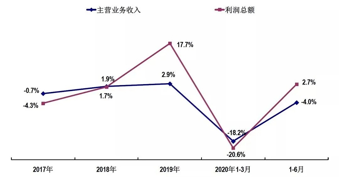 速看！2020年上半年石材行業(yè)經(jīng)濟運行簡報！