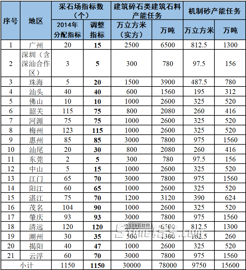 廣東省礦山迎來大變局！云浮等市將建1億立方特大型建筑石料生產基地