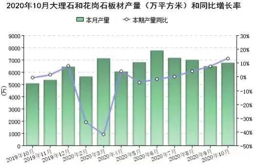 2020年前10個月全國大理石和花崗石板材累計產(chǎn)量6.13億㎡，福建位居第二