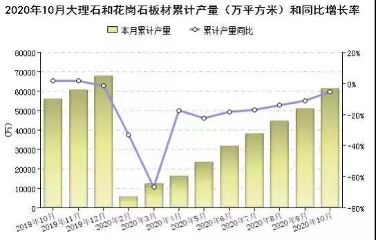 2020年前10個月全國大理石和花崗石板材累計產(chǎn)量6.13億㎡，福建位居第二