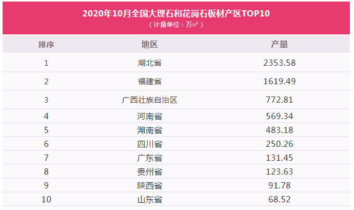 2020年前10個月全國大理石和花崗石板材累計產(chǎn)量6.13億㎡，福建位居第二