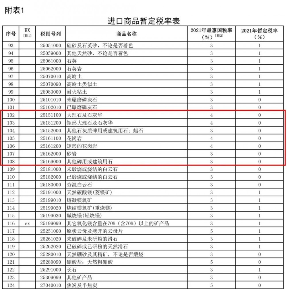 2021年1月1日起，我國調(diào)低883項(xiàng)商品進(jìn)口關(guān)稅，部分石材產(chǎn)品位列其中