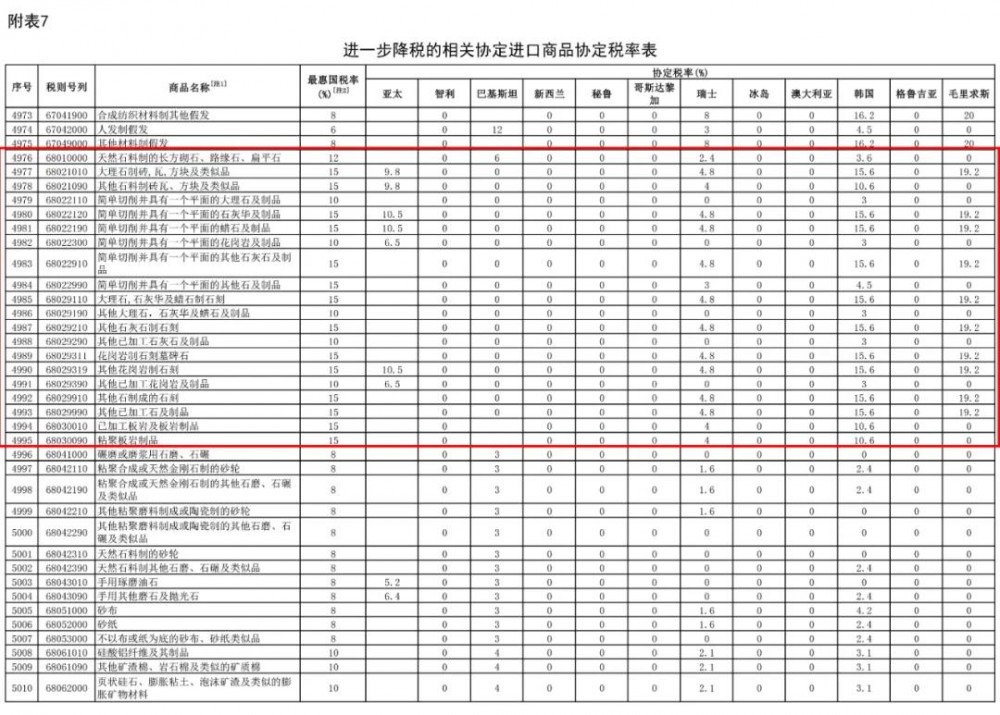 2021年1月1日起，我國調(diào)低883項(xiàng)商品進(jìn)口關(guān)稅，部分石材產(chǎn)品位列其中